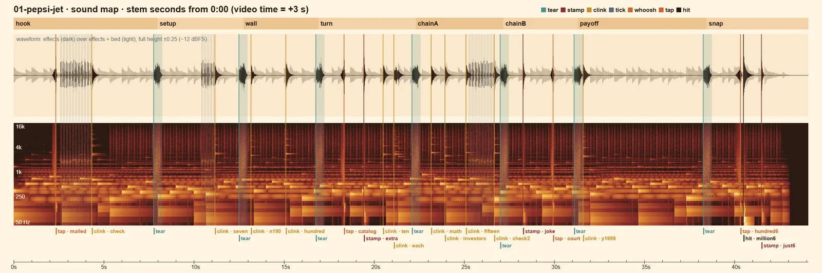 Sound map of the Pepsi Short: the seven beats, every paper sound effect, the waveform and the spectrogram